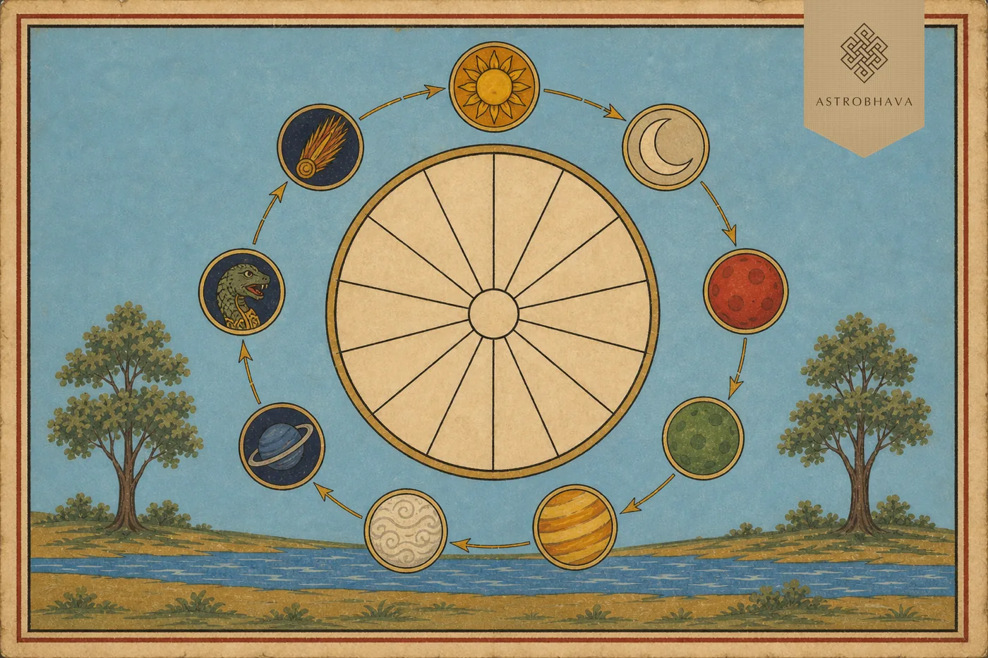 Vintage Indian astrology illustration of the nine Navagrahas arranged around a twelve-sector zodiac transit wheel