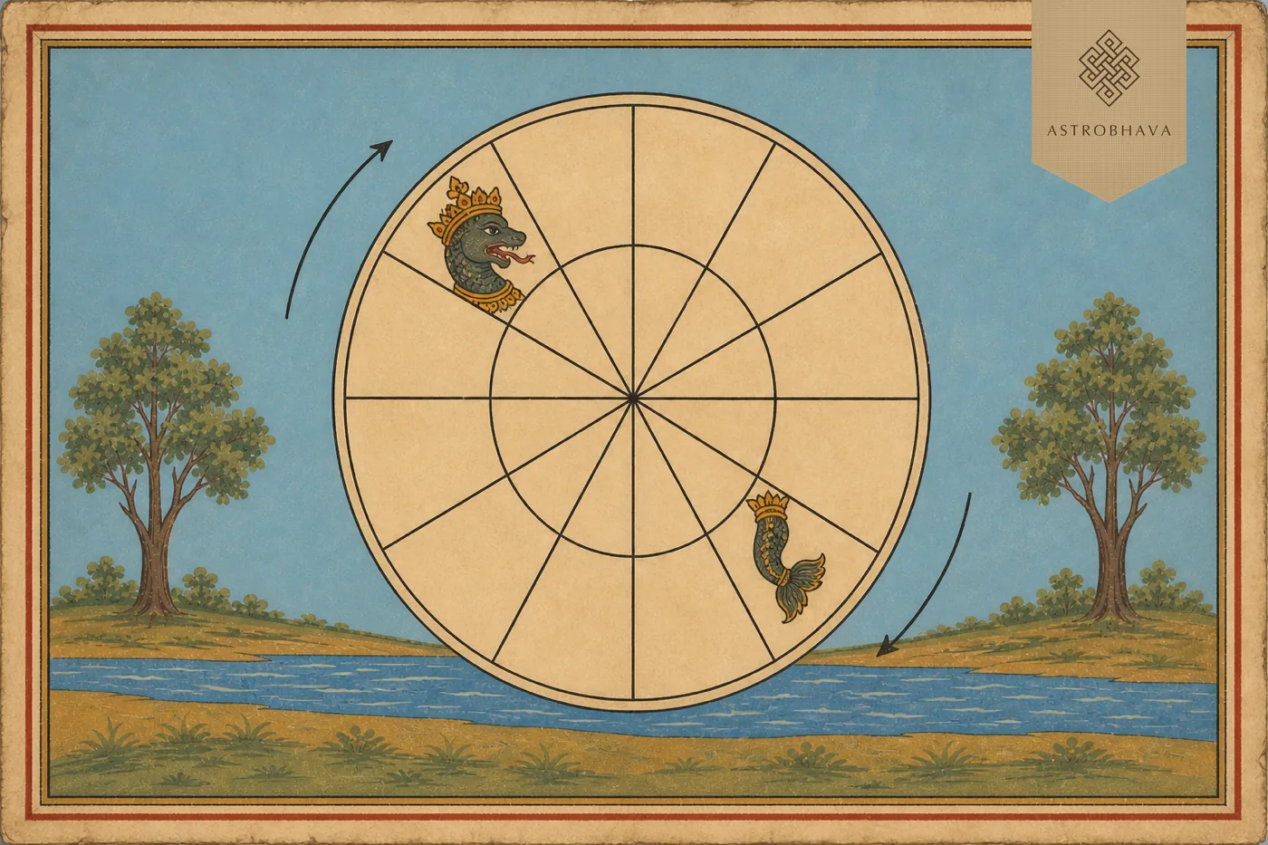 Vintage Indian astrology illustration of Rahu and Ketu moving as opposing lunar nodes across a twelve-sector zodiac wheel