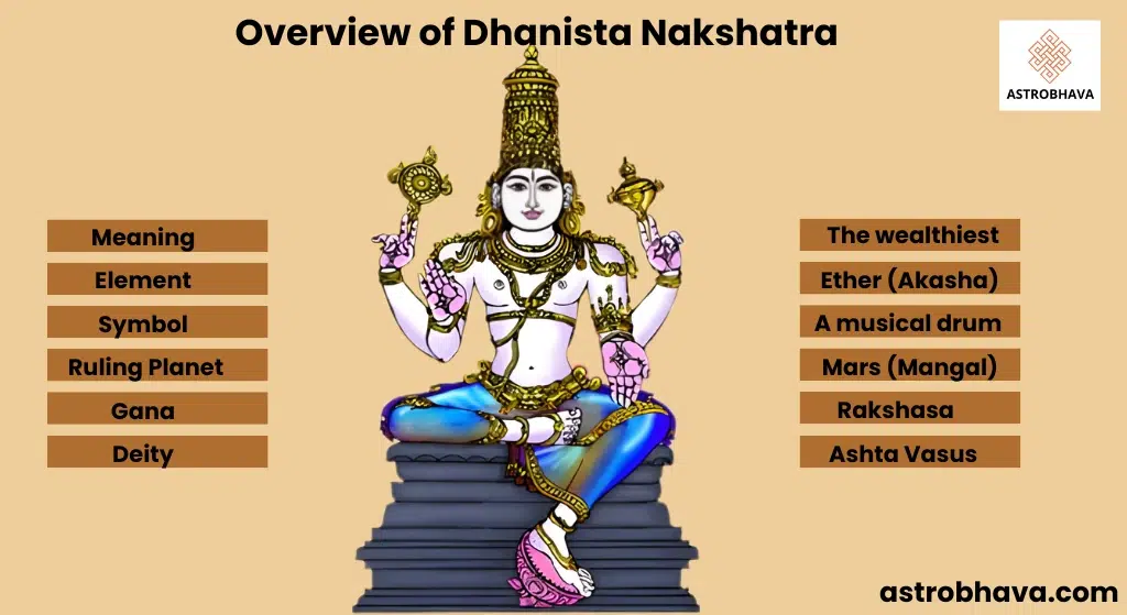 Dhanista Nakshatra