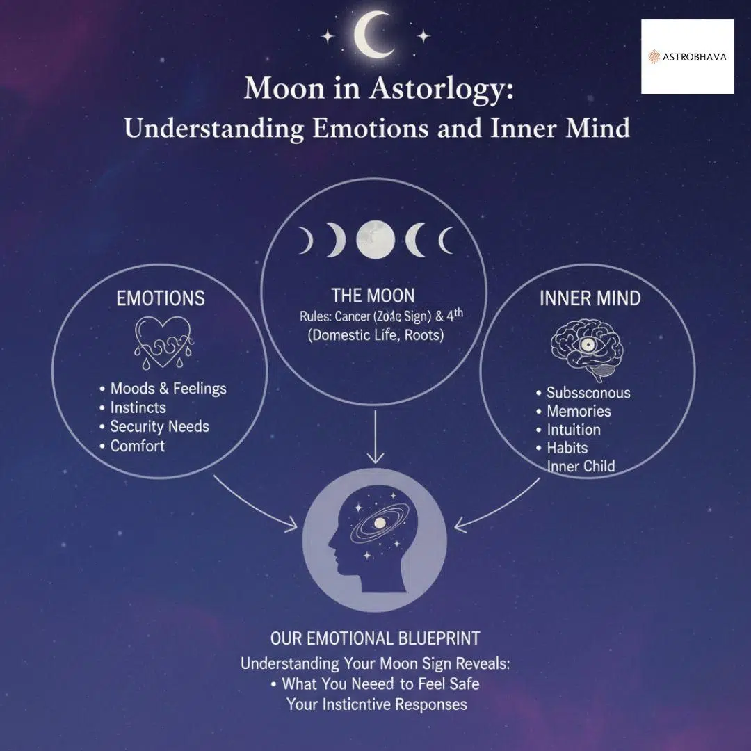Moon in Astrology Powerful Insights | AstroBhava