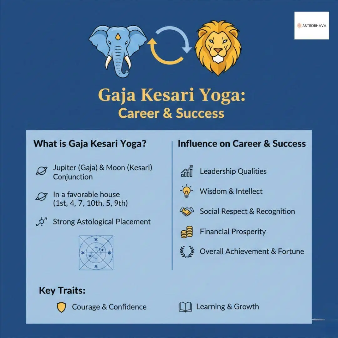 Gaja Kesari Yoga Benefits: Powerful Positive Results | AstroBhava