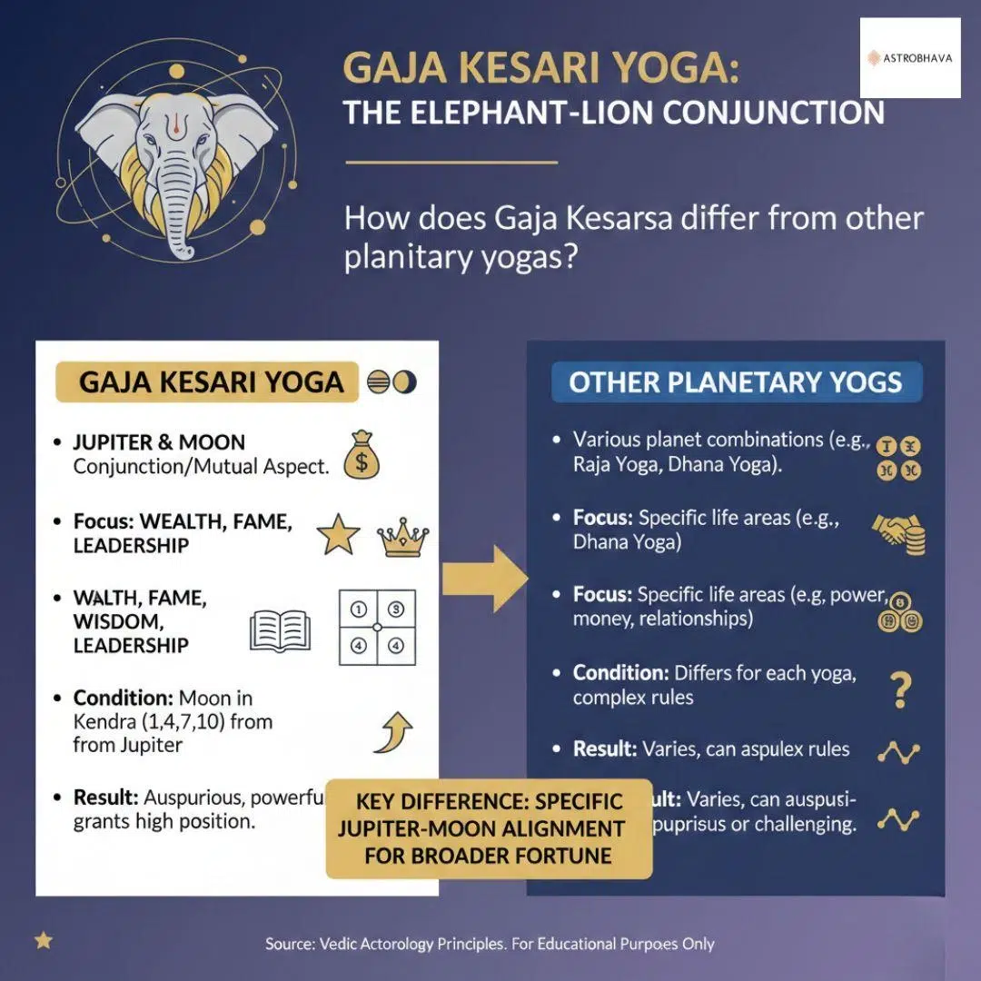 Gaja Kesari Yoga Benefits: Powerful Positive Results | AstroBhava