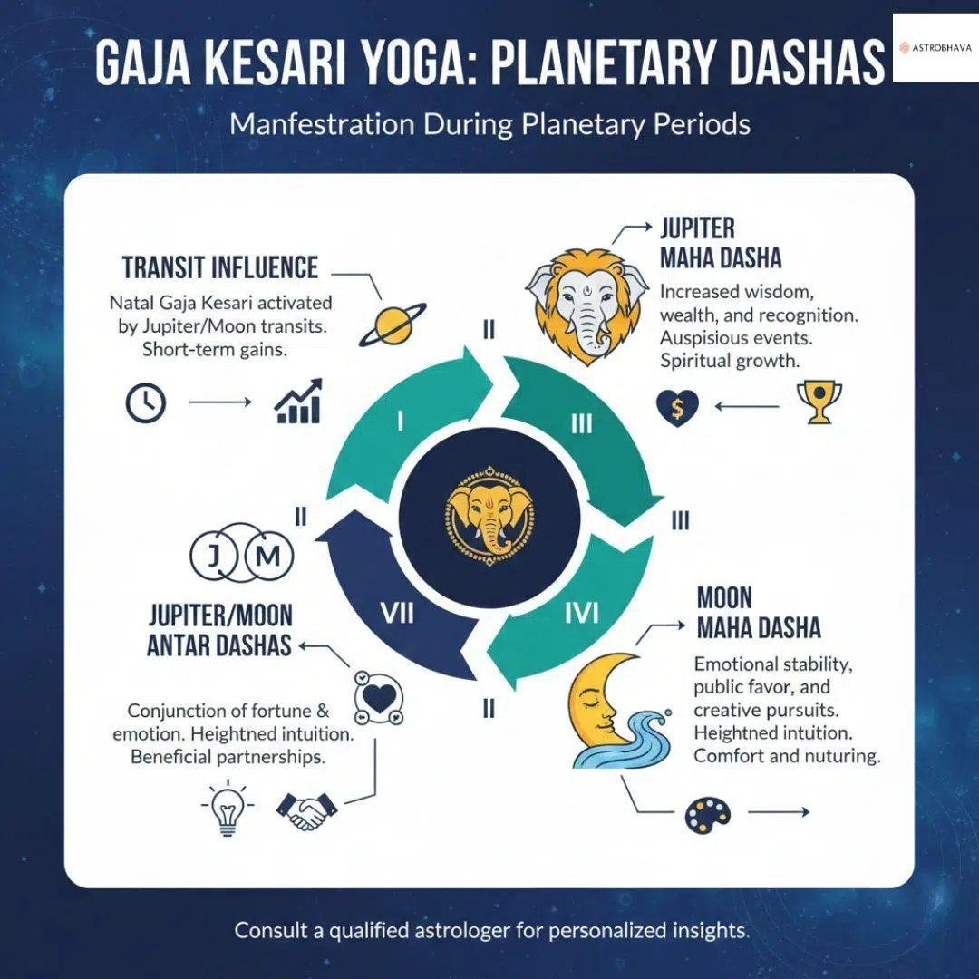 Gaja Kesari Yoga Benefits: Powerful Positive Results | AstroBhava