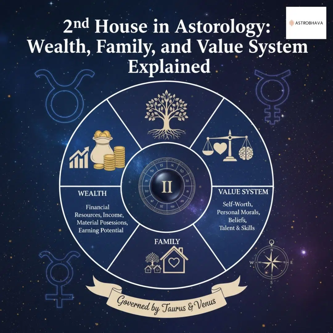 2nd House in Astrology: Unlock Wealth and Prosperity | Astrobhava