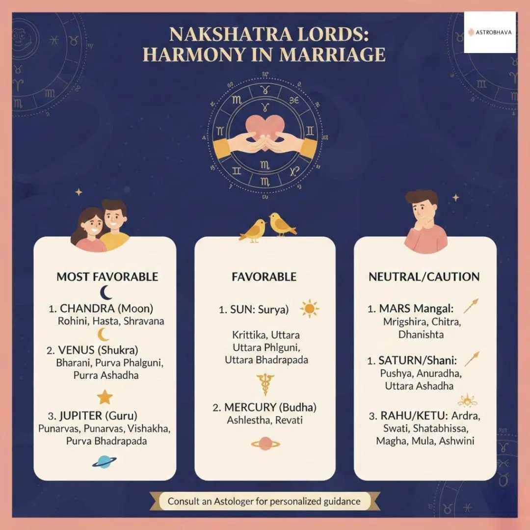 Nakshatra Lord Marriage: Powerful Guide to Happy Love | AstroBhava