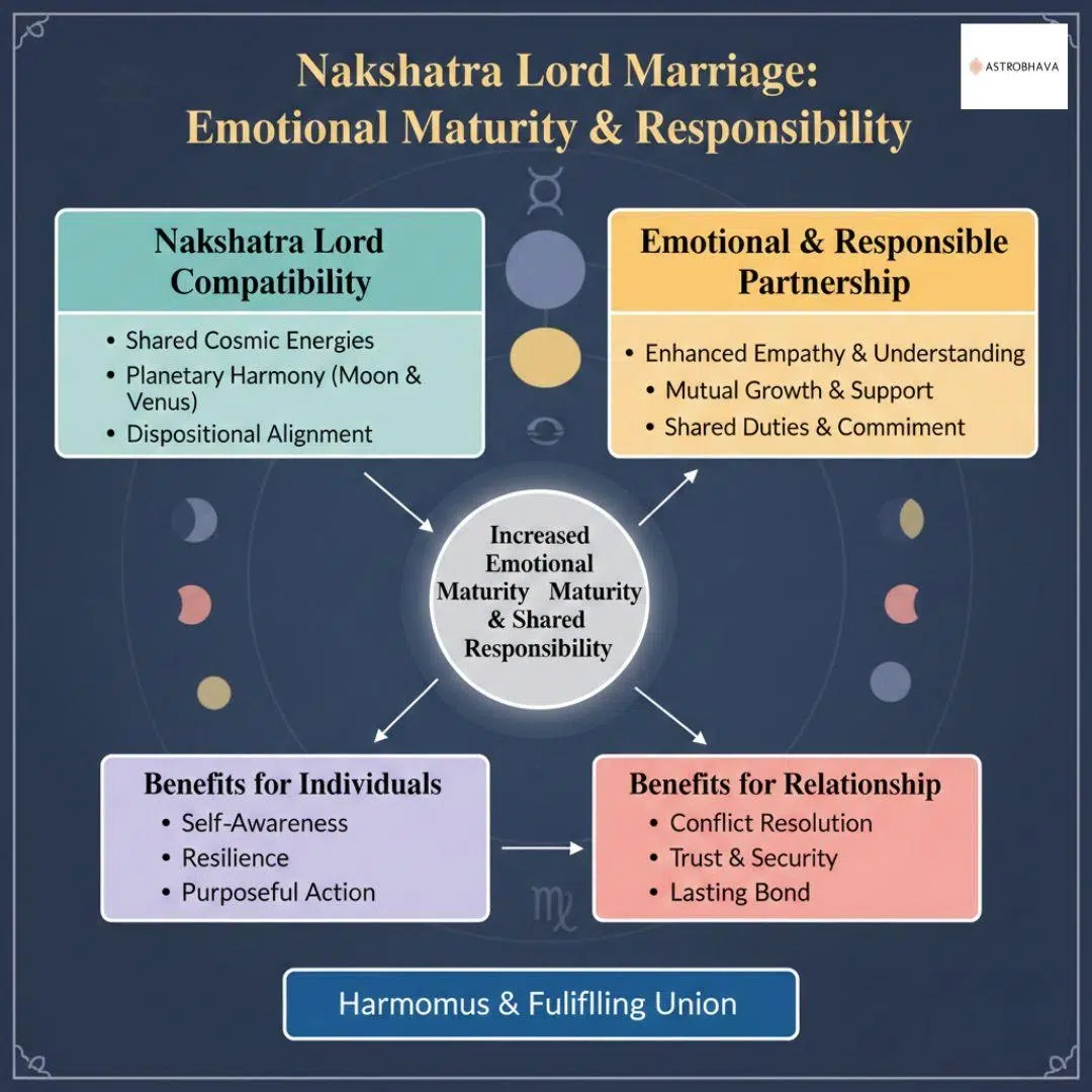 Nakshatra Lord Marriage: Powerful Guide to Happy Love | AstroBhava
