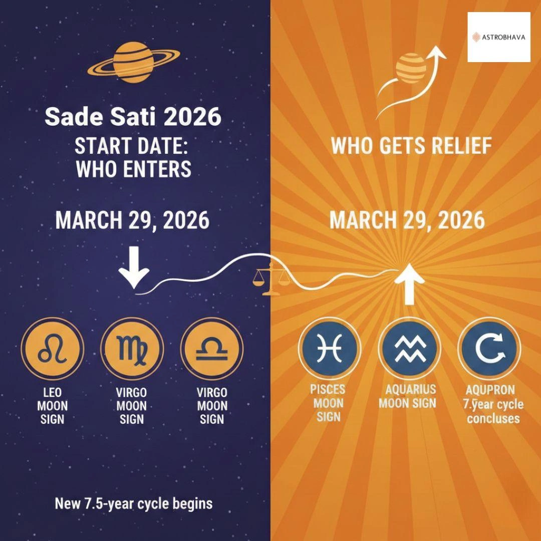 Sade sati 2026 start date
