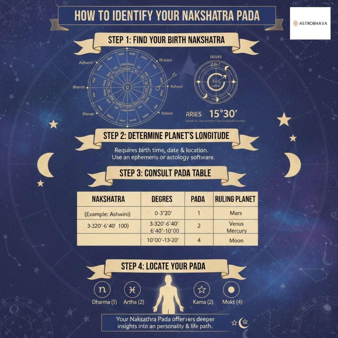 Nakshatra Pada Power Guide: Clear Results | AstroBhava