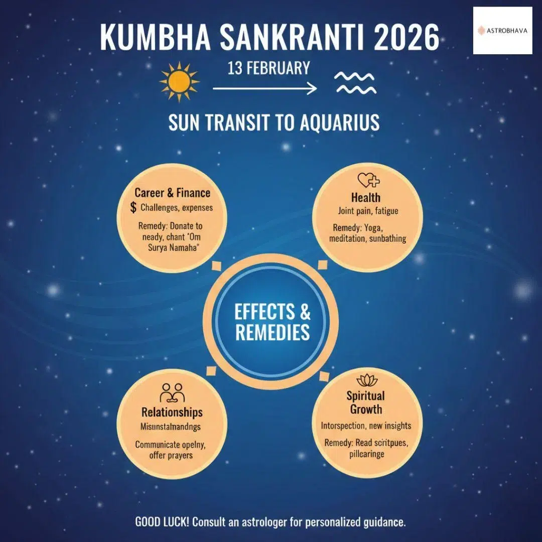 Kumbha Sankranti 2026 (13 Feb): Powerful Sun Transit to Aquarius Guide | Astrobhava