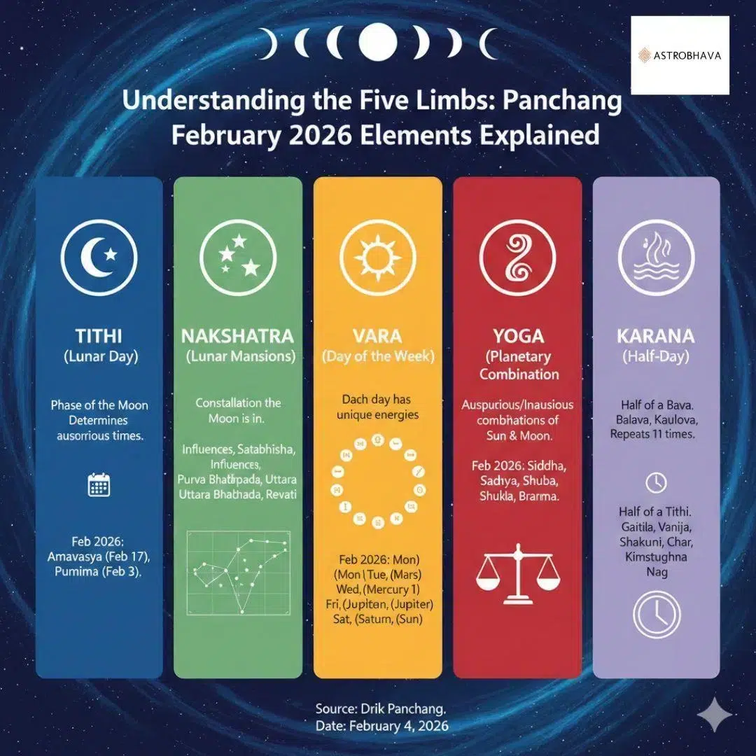 Panchang February 2026 (IST): Accurate Daily Tithi Muhurat|Astrobhava