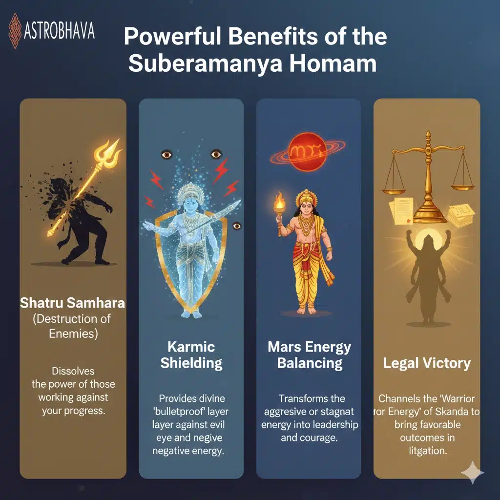 Subramanya Homa 2026: Powerful Relief for Kuja Dosha | astrobhava