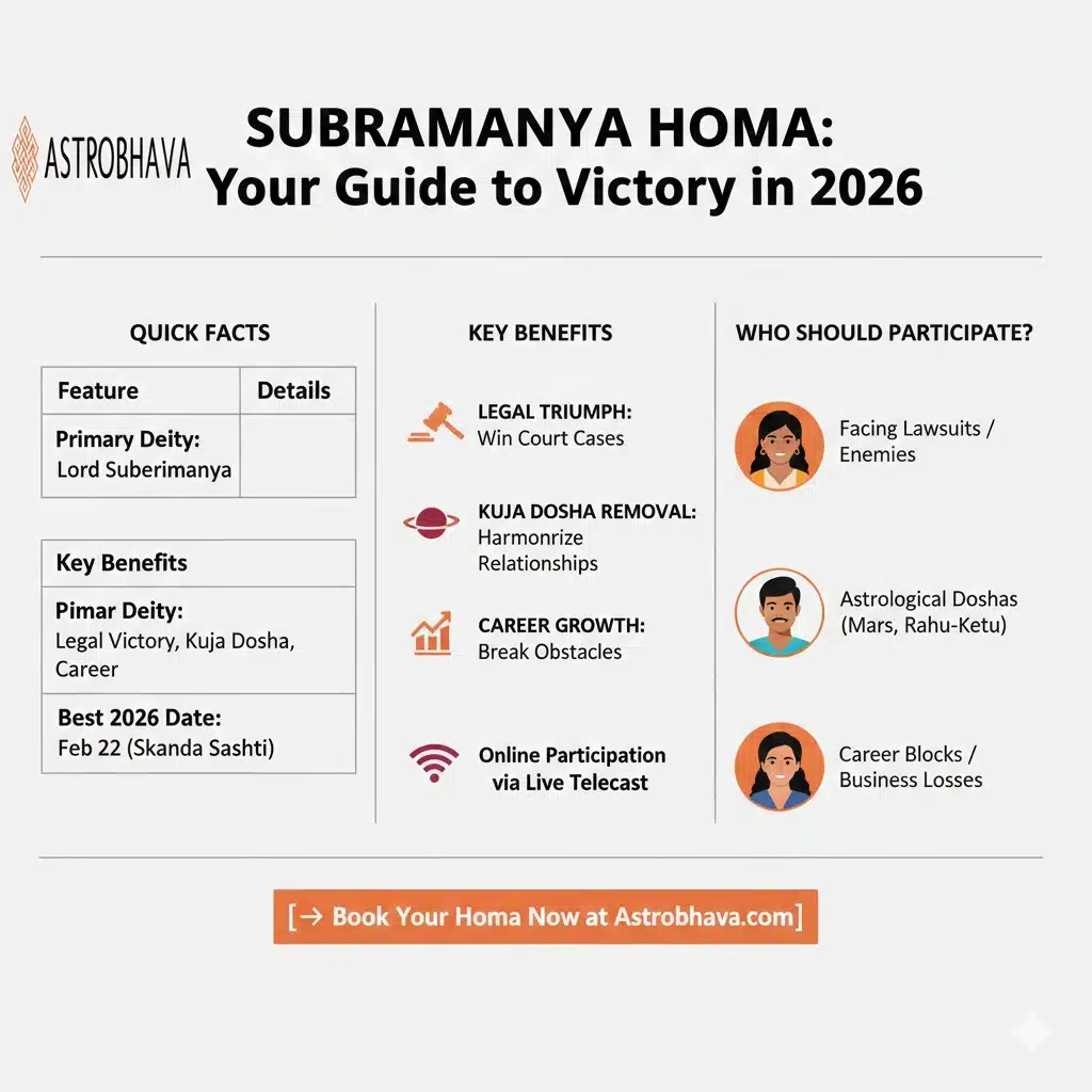 Subramanya Homa 2026: Powerful Relief for Kuja Dosha | astrobhava
