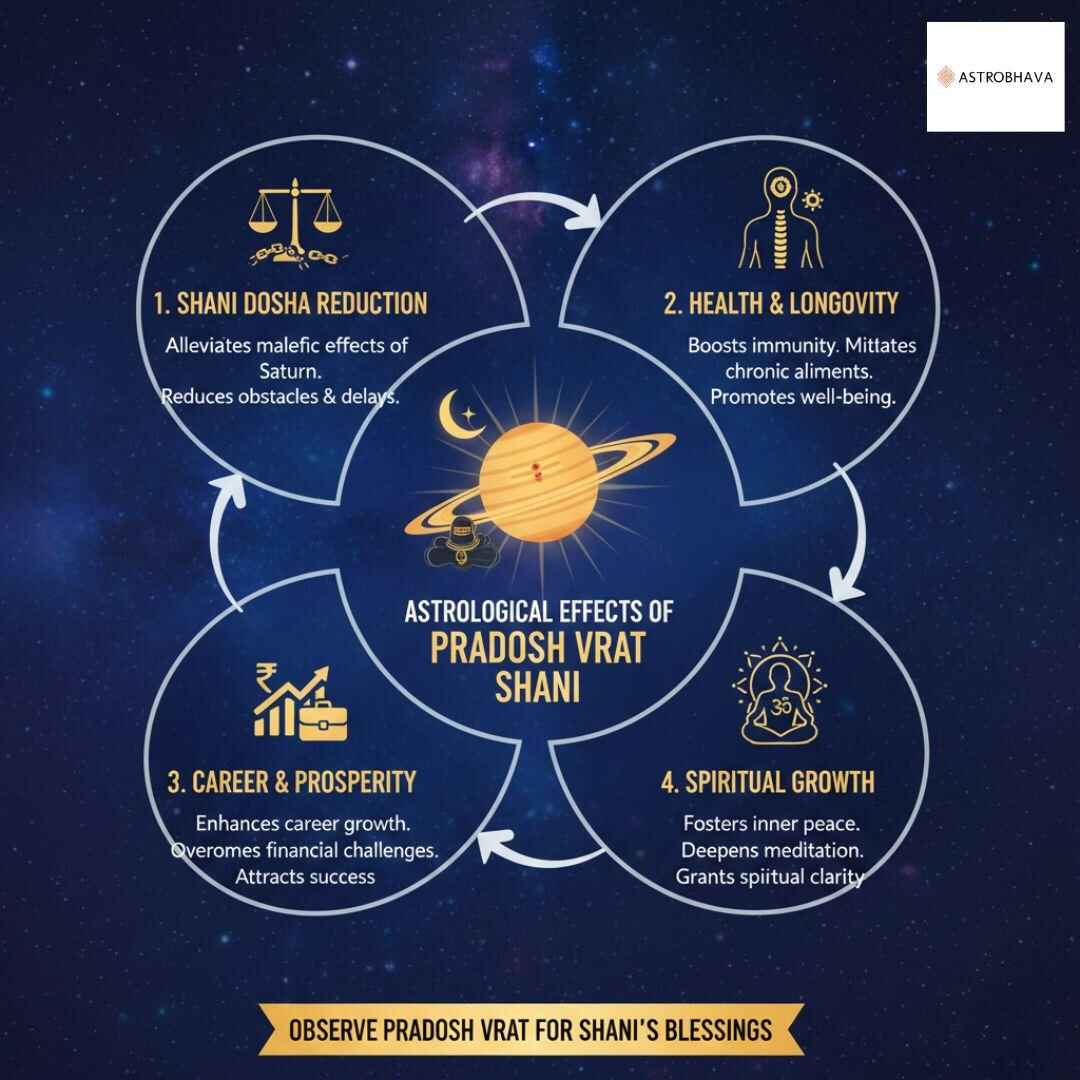 Shani Pradosh Vrat 2026: Sacred Timings, Puja Vidhi & Remedies