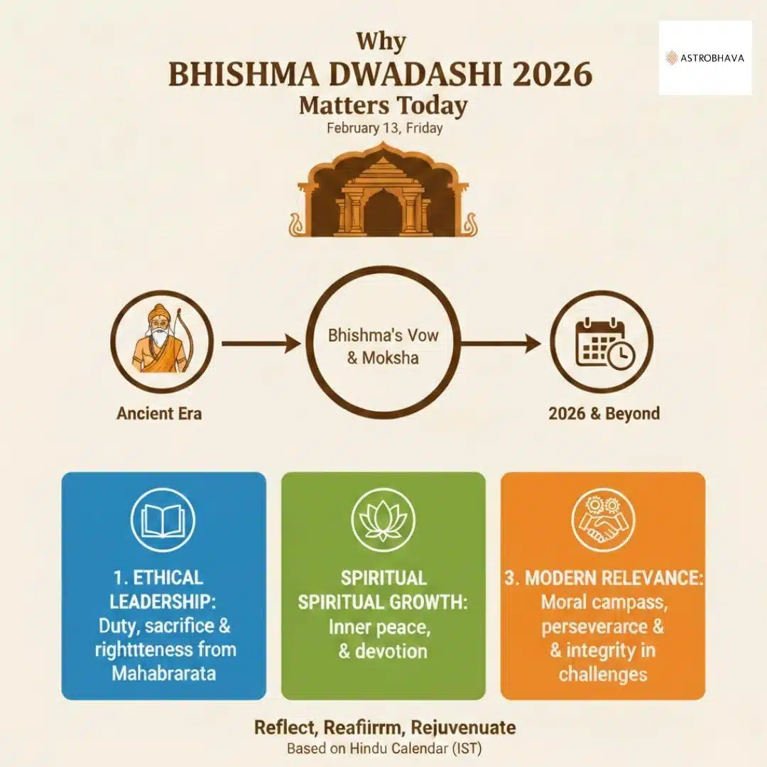 Bhishma Dwadashi 2026 – Date, Puja, Pitru Tarpan Auspicious Guide | AstroBhava