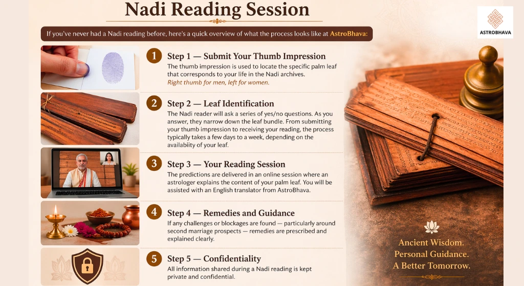 Nadi Astrology for Second Marriage