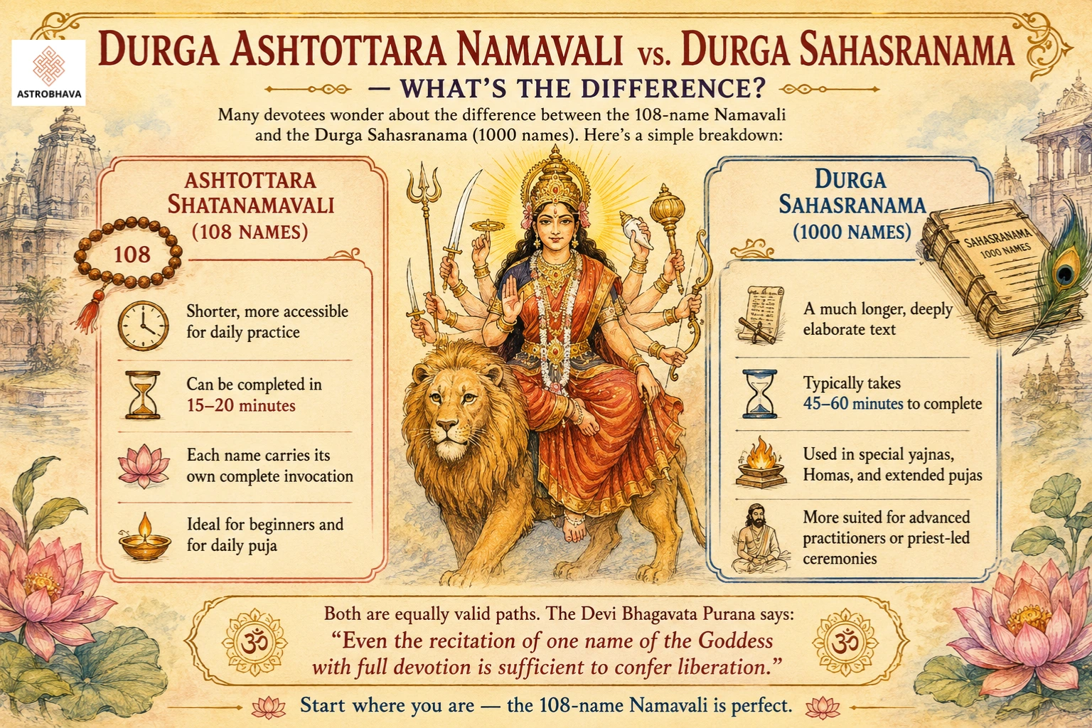 Ashtottara Shatanamavali of Goddess Durga