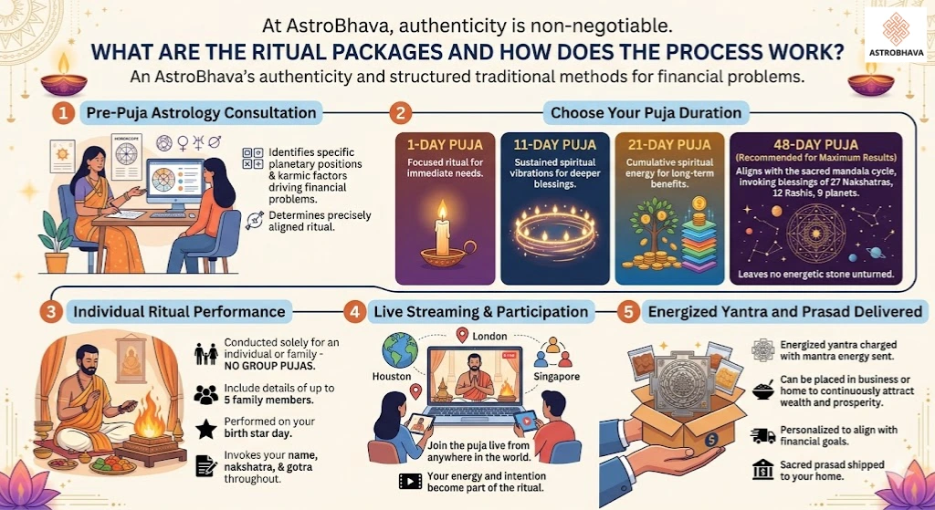 Puja for Financial Problems