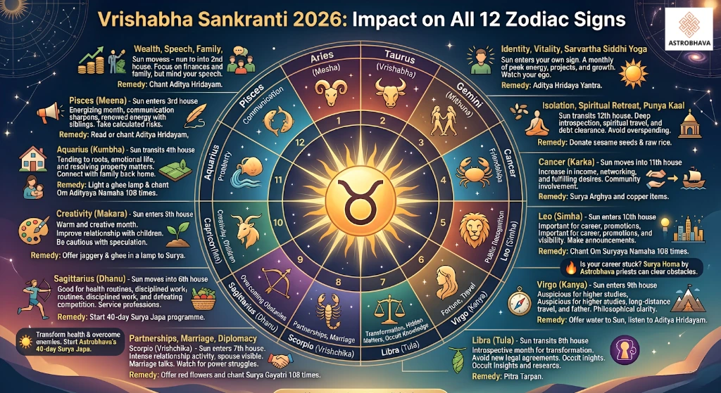 Vrishabha Sankranti 2026