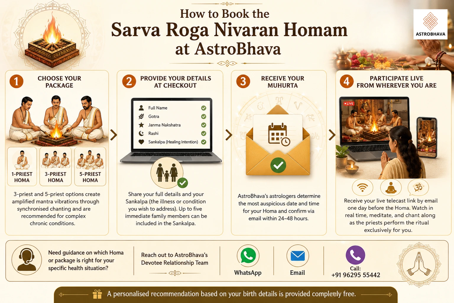 Sarva Roga Nivaran Homam