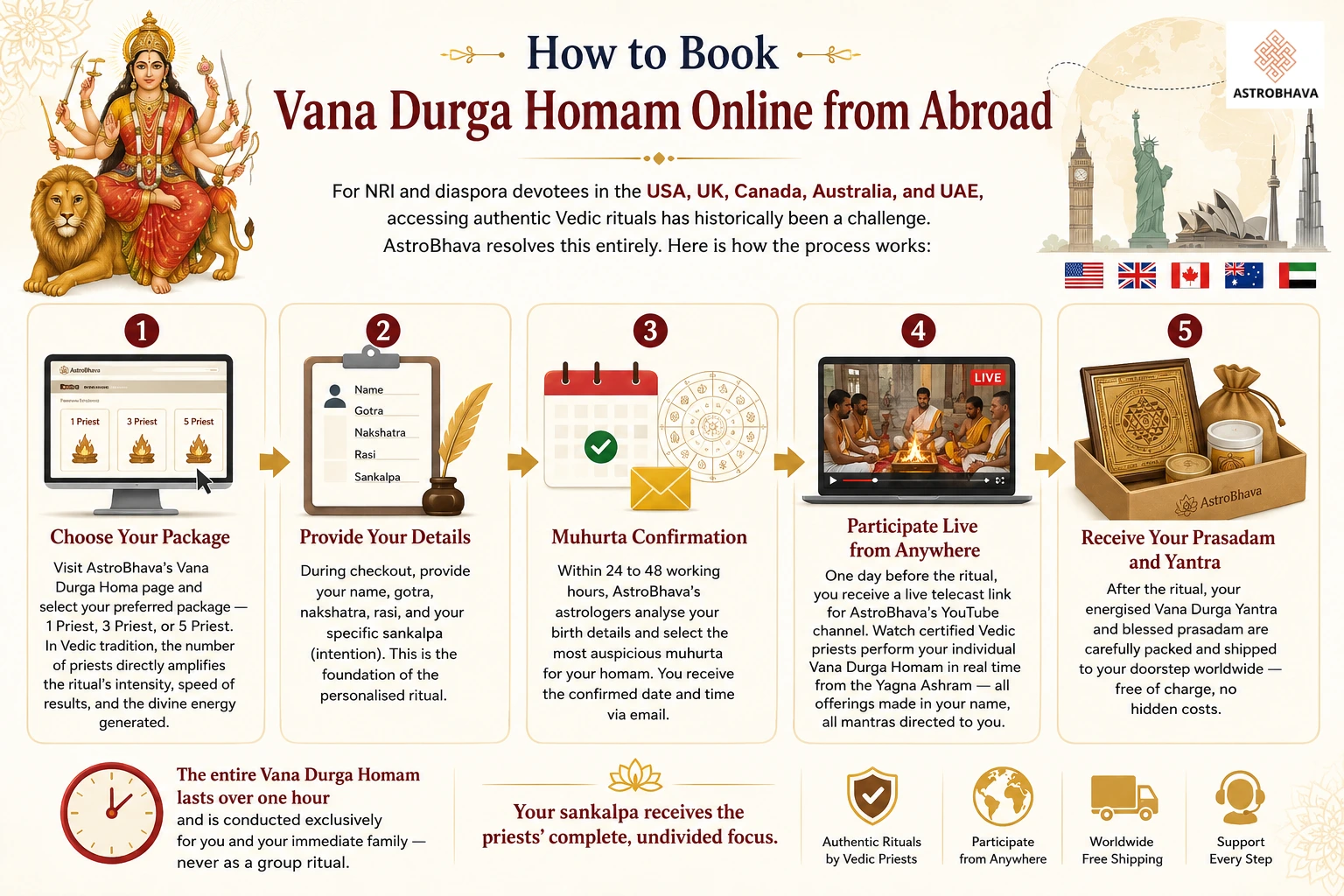 Powerful Vana Durga Homam